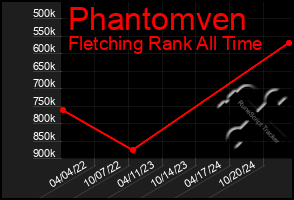 Total Graph of Phantomven