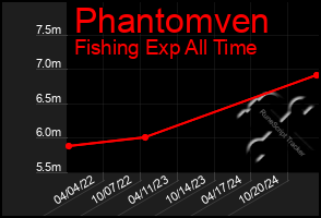 Total Graph of Phantomven