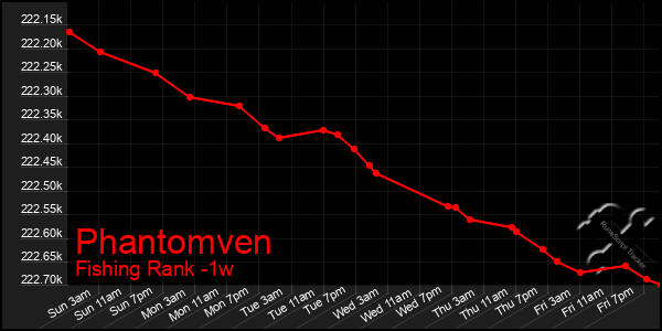 Last 7 Days Graph of Phantomven