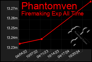 Total Graph of Phantomven