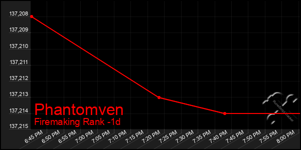 Last 24 Hours Graph of Phantomven