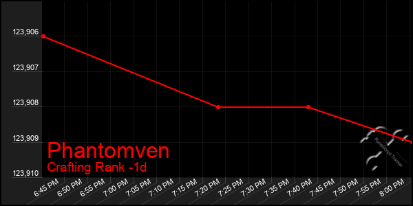 Last 24 Hours Graph of Phantomven