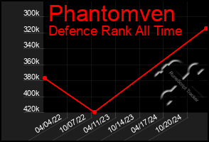 Total Graph of Phantomven