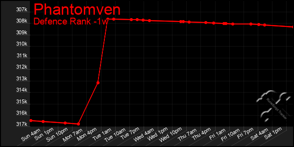 Last 7 Days Graph of Phantomven