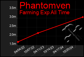 Total Graph of Phantomven