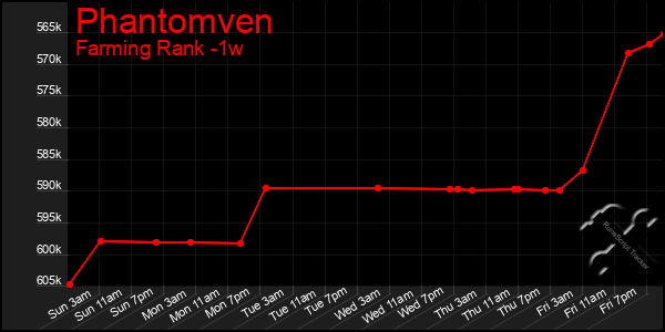 Last 7 Days Graph of Phantomven