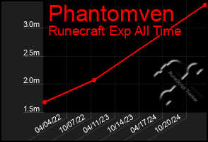 Total Graph of Phantomven