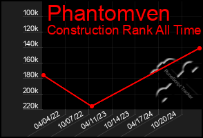 Total Graph of Phantomven