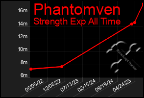 Total Graph of Phantomven