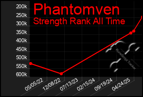 Total Graph of Phantomven