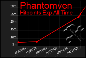 Total Graph of Phantomven