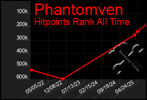 Total Graph of Phantomven