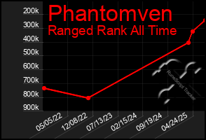 Total Graph of Phantomven