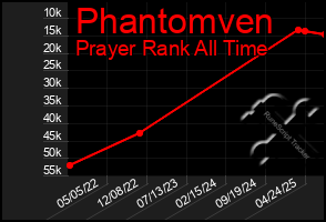 Total Graph of Phantomven