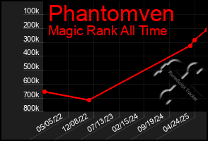 Total Graph of Phantomven