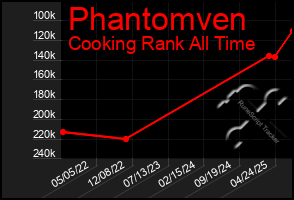 Total Graph of Phantomven