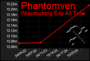 Total Graph of Phantomven