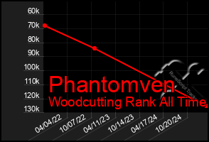 Total Graph of Phantomven