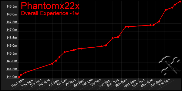 1 Week Graph of Phantomx22x