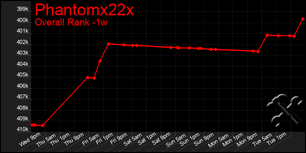 1 Week Graph of Phantomx22x