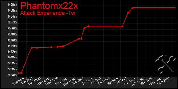Last 7 Days Graph of Phantomx22x