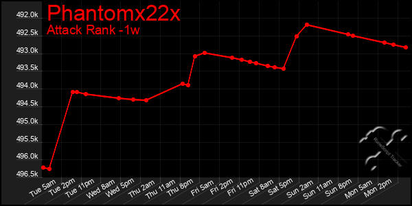 Last 7 Days Graph of Phantomx22x
