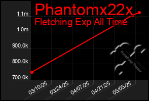 Total Graph of Phantomx22x