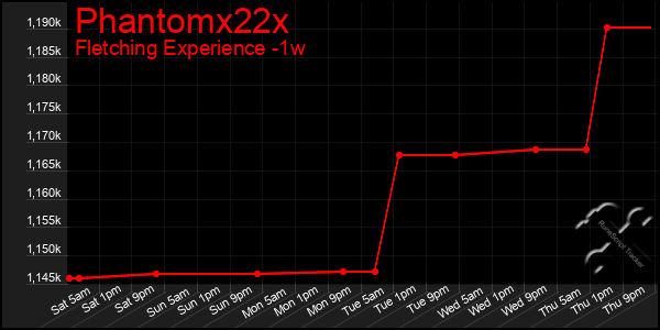 Last 7 Days Graph of Phantomx22x