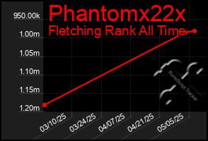 Total Graph of Phantomx22x