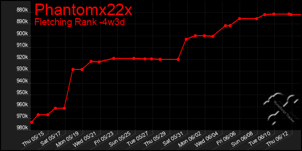 Last 31 Days Graph of Phantomx22x