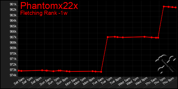 Last 7 Days Graph of Phantomx22x