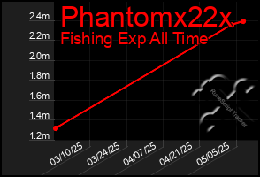 Total Graph of Phantomx22x