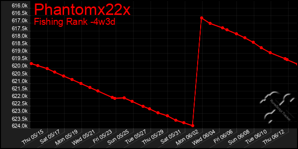 Last 31 Days Graph of Phantomx22x