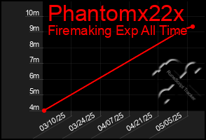 Total Graph of Phantomx22x