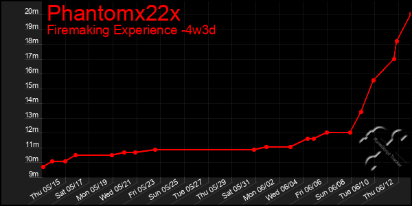 Last 31 Days Graph of Phantomx22x