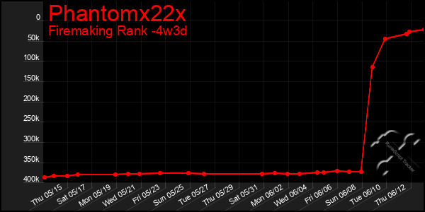 Last 31 Days Graph of Phantomx22x