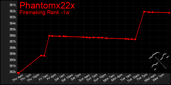 Last 7 Days Graph of Phantomx22x