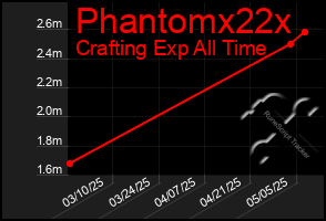 Total Graph of Phantomx22x