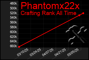 Total Graph of Phantomx22x