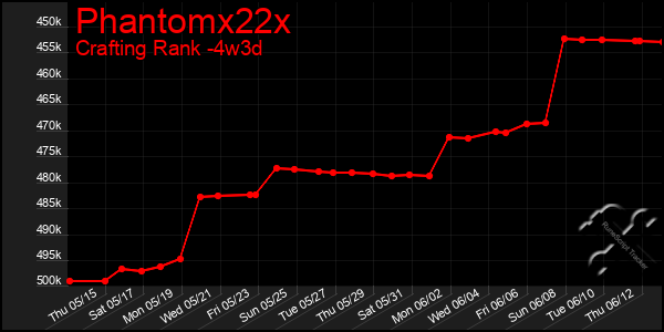 Last 31 Days Graph of Phantomx22x