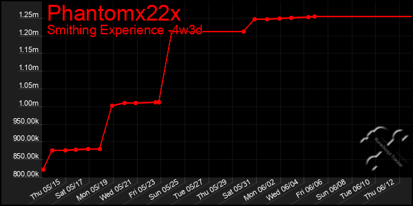 Last 31 Days Graph of Phantomx22x