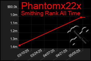 Total Graph of Phantomx22x