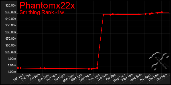 Last 7 Days Graph of Phantomx22x