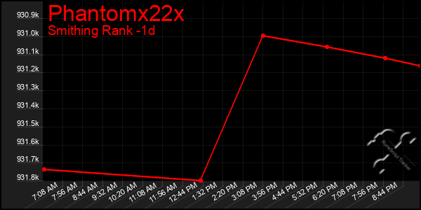 Last 24 Hours Graph of Phantomx22x