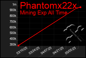 Total Graph of Phantomx22x