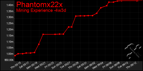 Last 31 Days Graph of Phantomx22x