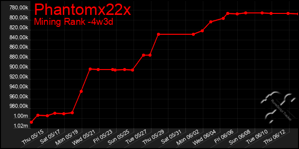 Last 31 Days Graph of Phantomx22x