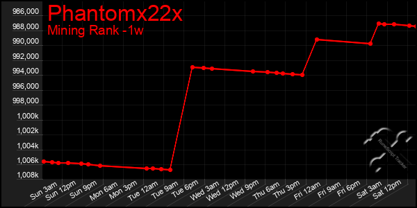Last 7 Days Graph of Phantomx22x