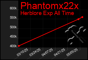 Total Graph of Phantomx22x