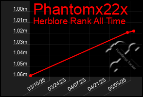 Total Graph of Phantomx22x